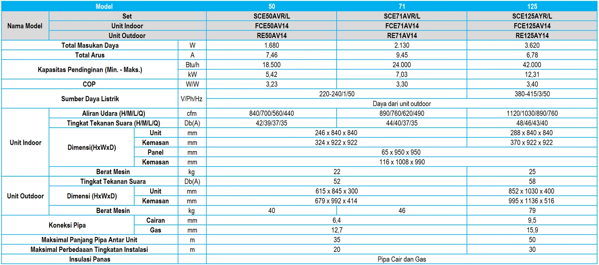 AC CASSETTE DAIKIN SKY AIR NON INVERTER 3 PK 1 PHASE MODEL SCE71AVL (WIRELESS)